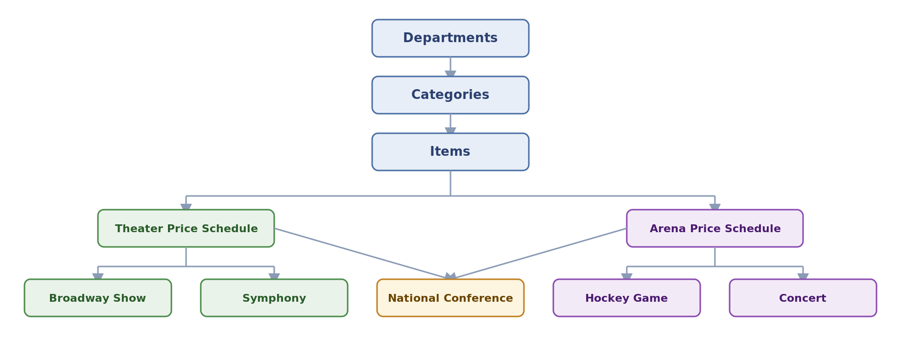 A flow chart showing that Departments contain Categories which contain Items. The items are then added to a Theater Price schedule (colored green) and an Arena Price Schedule (colored purple). Each price schedule has two events, colored the same, to show that the events in those venues use that price schedule. There is an event colored yellow in the middle with an arrow from both price schedules, representing a multi-venue event that will use both price scheduled.