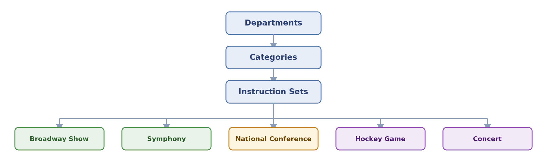 A chart that shows that Departments contain Categories that Instruction Sets are assigned to. The instructions sets then flow directly to events. This chart is to show the difference between instruction sets, which do not use price schedules, and items, which do. 